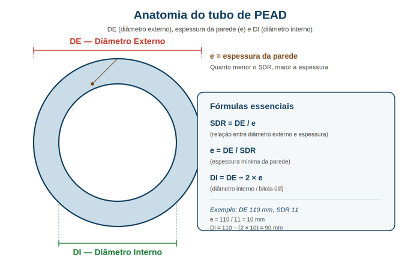 Diagrama do corte transversal de um tubo de PEAD mostrando diâmetro externo (DE), espessura da parede (e) e diâmetro interno (DI) Como calcular o Diâmetro Interno de um Tubo PEAD